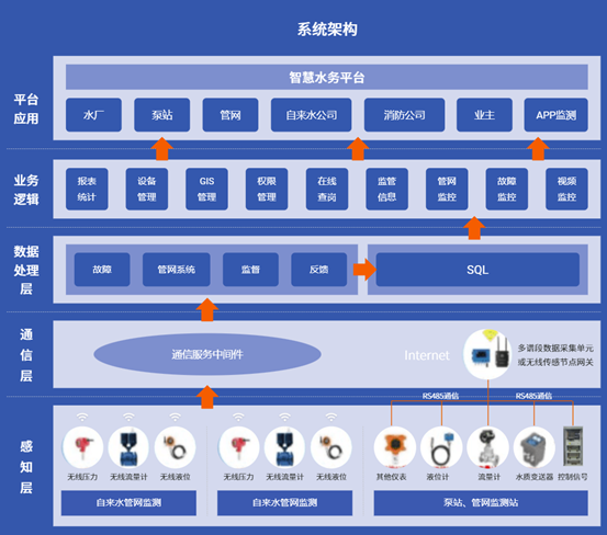 水利水務(wù)監測平臺解決方案